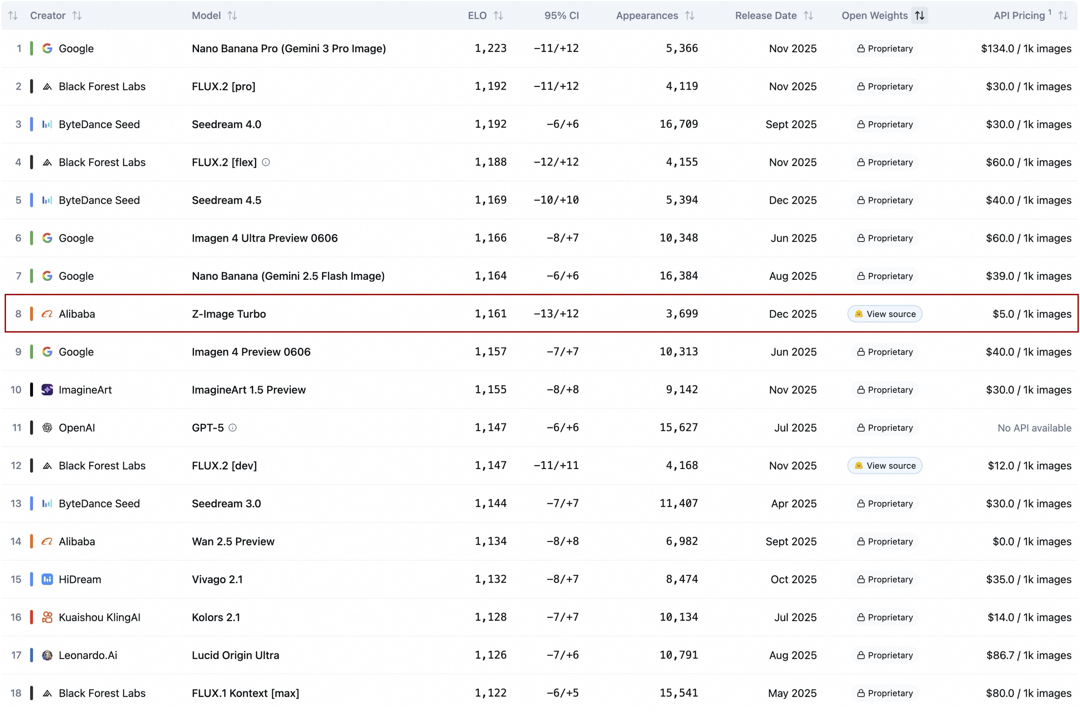 Z-Image Rank on Artificial Analysis Leaderboard