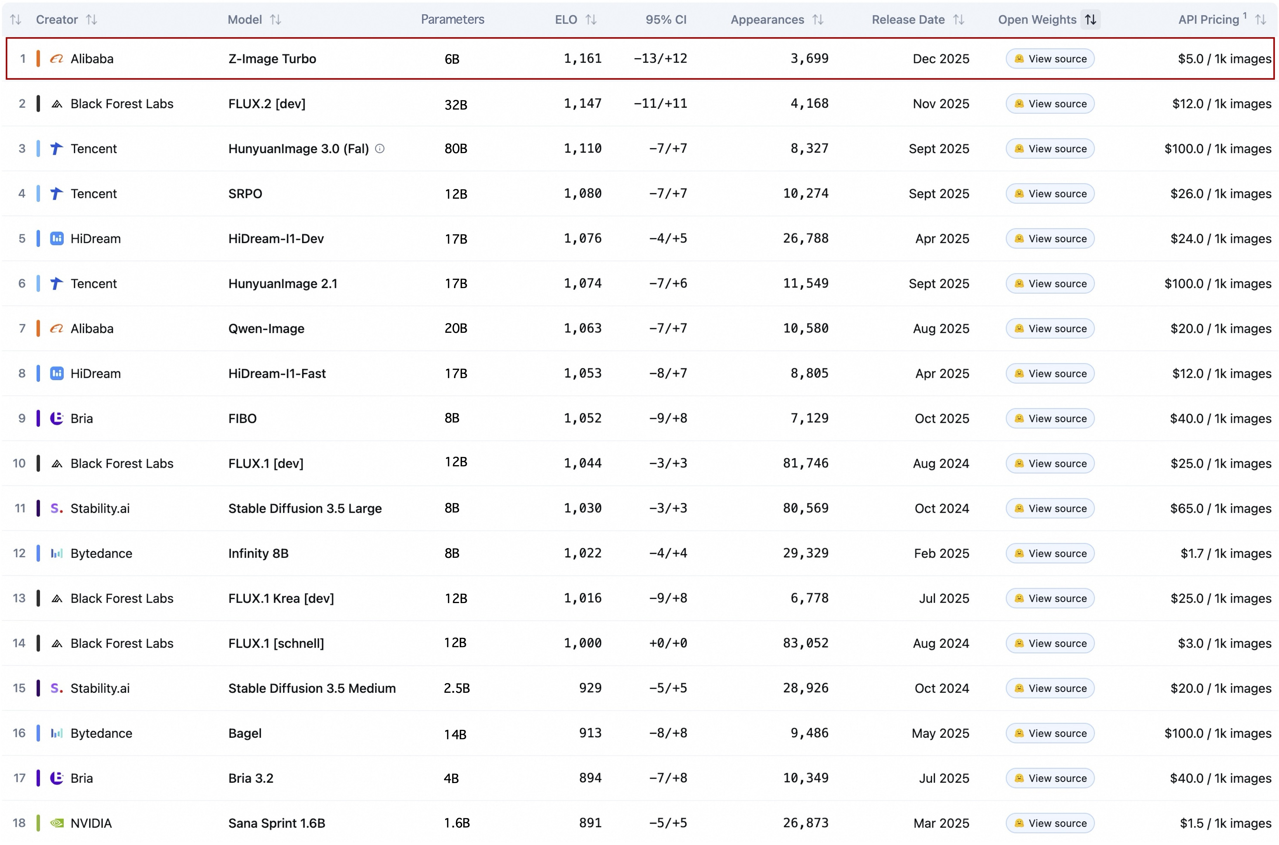 Z-Image Rank on Artificial Analysis Leaderboard (Open-Source Model Only)